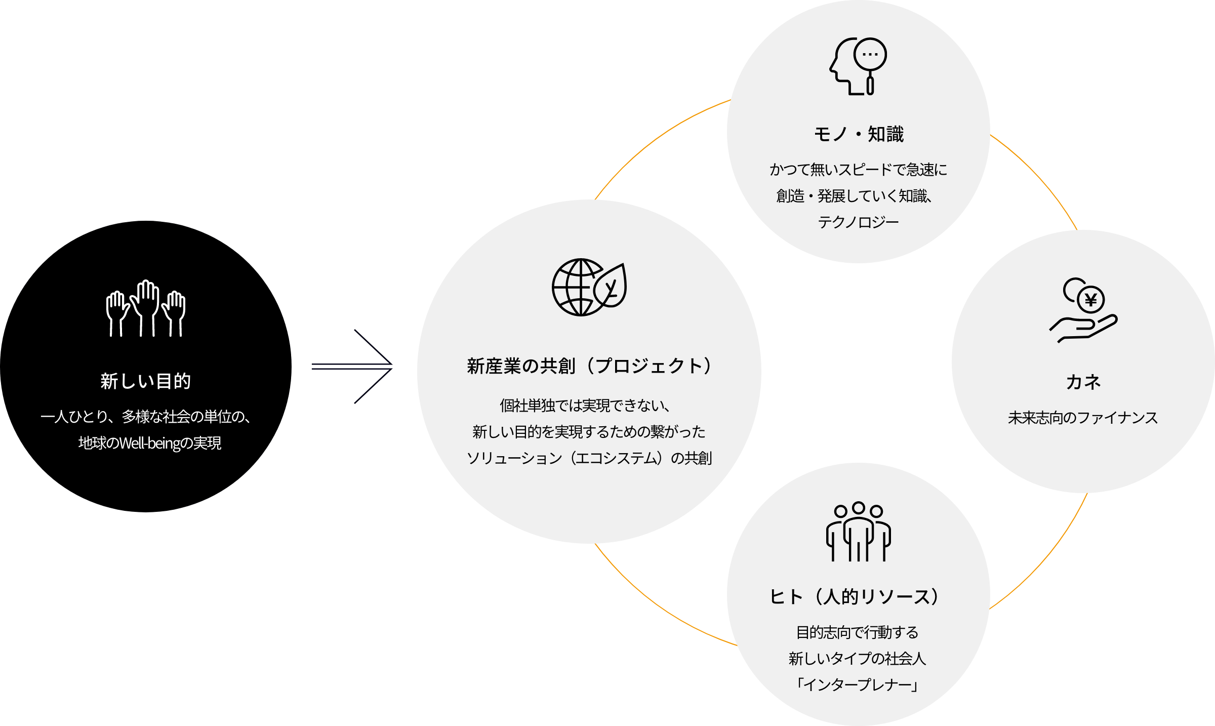 新しい目的 新産業の共創（プロジェクト） モノ・知識 カネ ヒト（人的リソース）