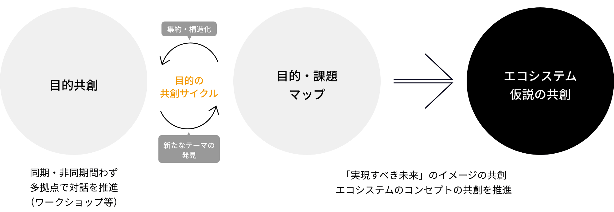 目的共創 目的の共創サイクル 目的・課題マップ エコシステム仮説の共創