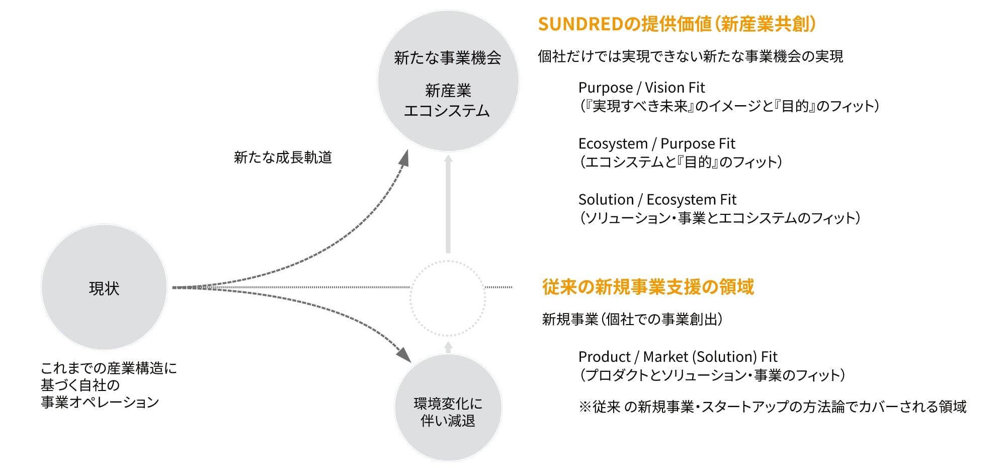 個社の事業と新産業共創の関係　図